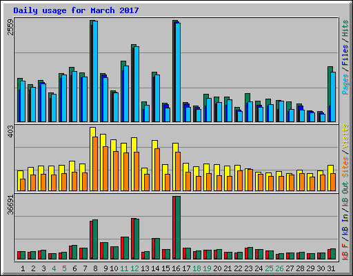 Daily usage for March 2017