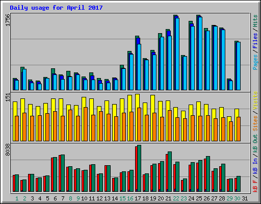 Daily usage for April 2017