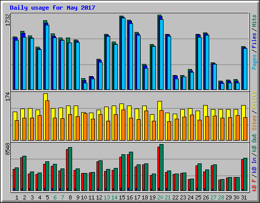 Daily usage for May 2017