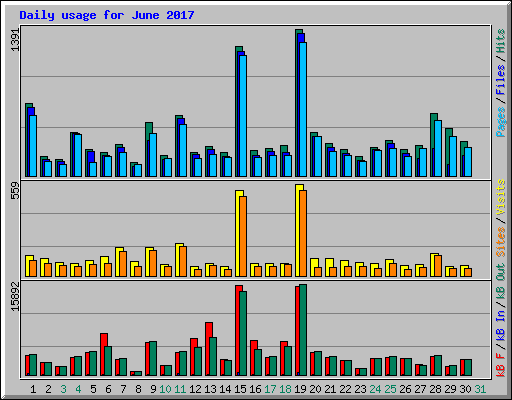 Daily usage for June 2017