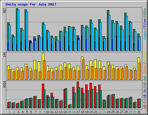Daily usage for July 2017