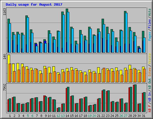 Daily usage for August 2017