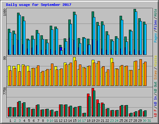 Daily usage for September 2017