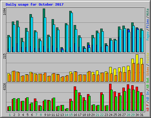 Daily usage for October 2017