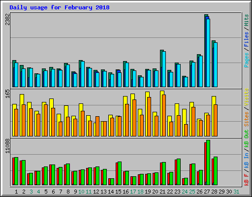 Daily usage for February 2018