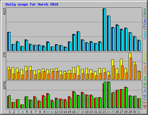 Daily usage for March 2018