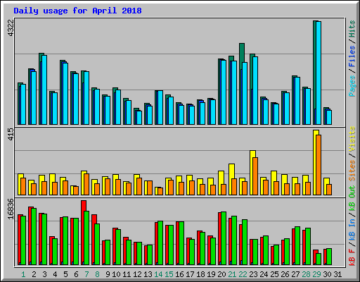 Daily usage for April 2018