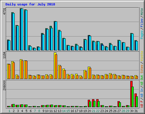 Daily usage for July 2018