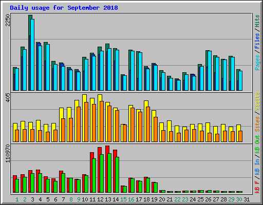Daily usage for September 2018