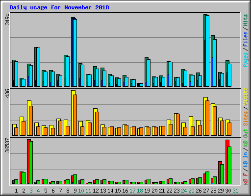 Daily usage for November 2018
