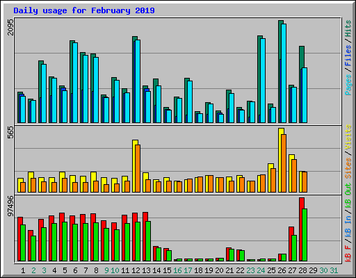 Daily usage for February 2019