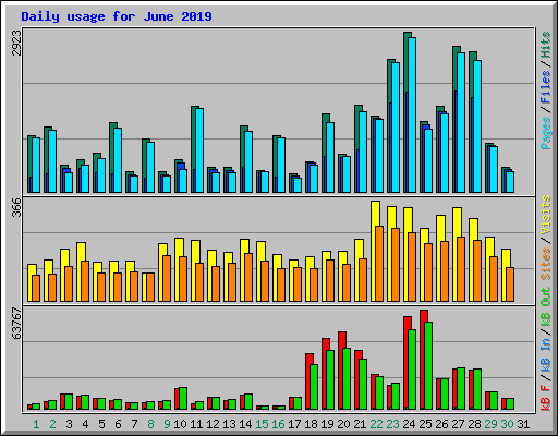 Daily usage for June 2019