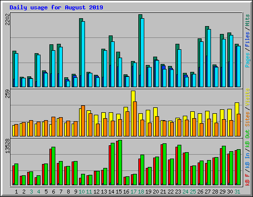 Daily usage for August 2019