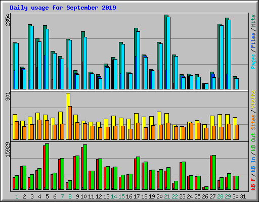 Daily usage for September 2019
