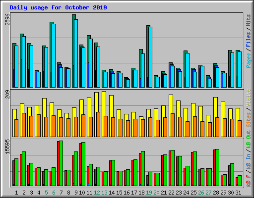 Daily usage for October 2019