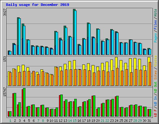 Daily usage for December 2019