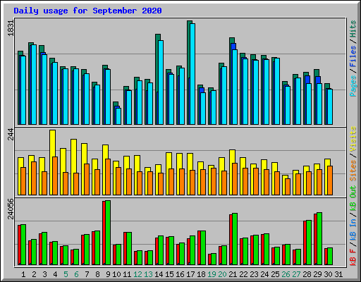 Daily usage for September 2020