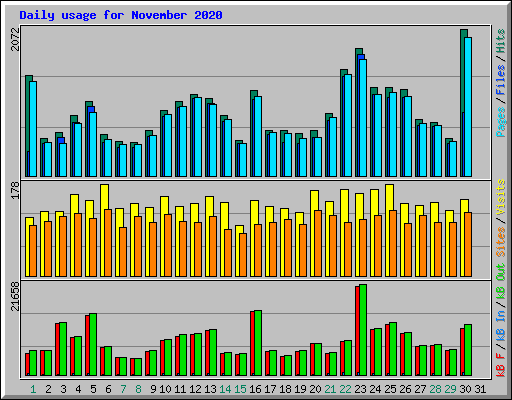 Daily usage for November 2020
