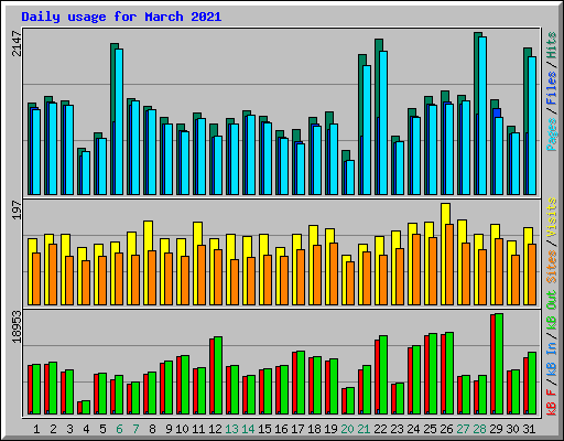 Daily usage for March 2021