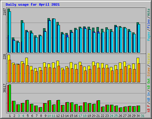 Daily usage for April 2021