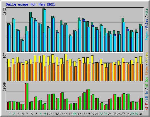 Daily usage for May 2021