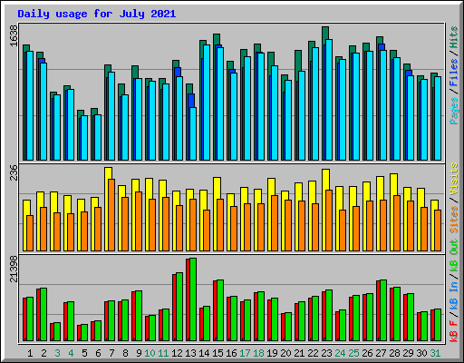 Daily usage for July 2021