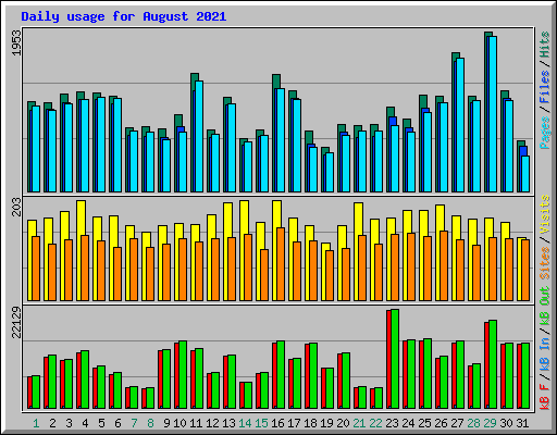 Daily usage for August 2021