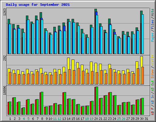 Daily usage for September 2021