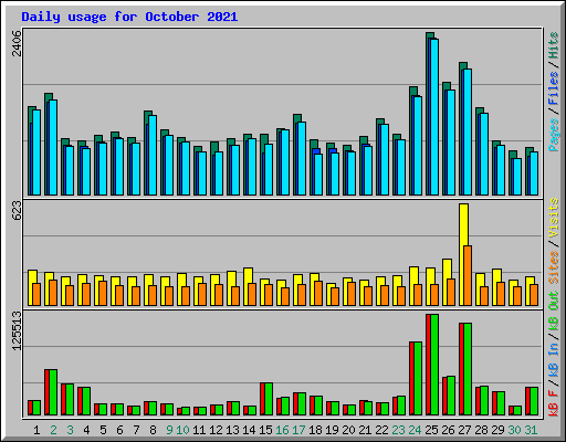 Daily usage for October 2021