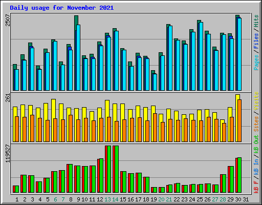 Daily usage for November 2021