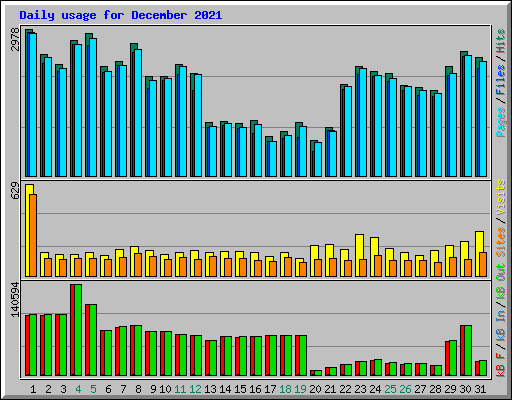 Daily usage for December 2021