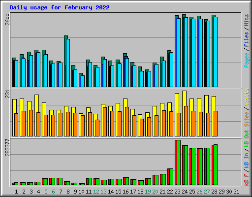 Daily usage for February 2022