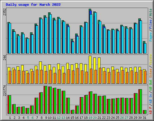 Daily usage for March 2022