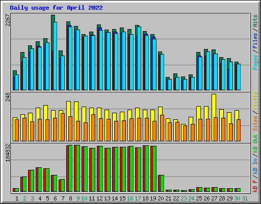 Daily usage for April 2022