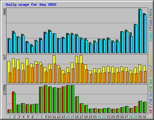 Daily usage for May 2022