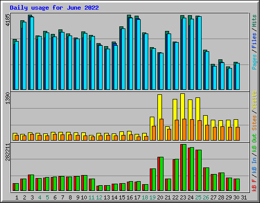 Daily usage for June 2022