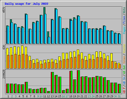 Daily usage for July 2022