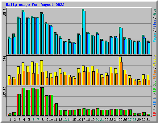 Daily usage for August 2022