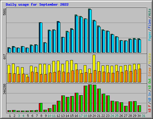 Daily usage for September 2022