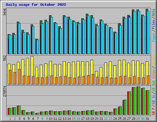 Daily usage for October 2022