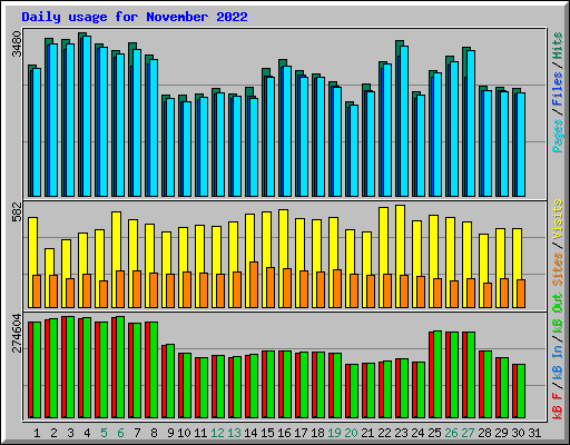 Daily usage for November 2022
