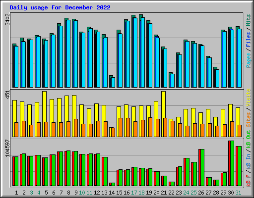 Daily usage for December 2022