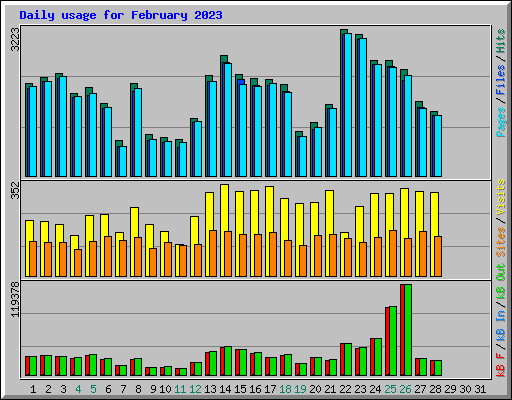 Daily usage for February 2023