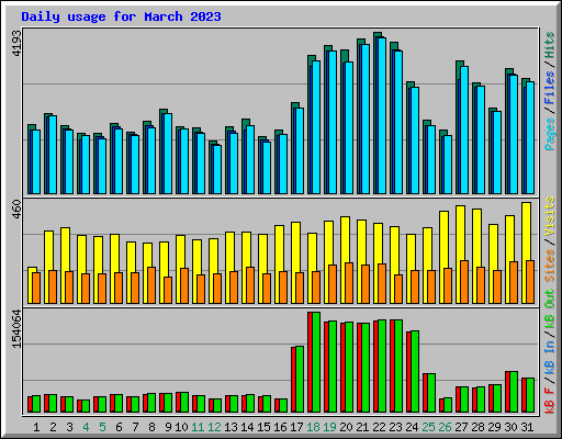Daily usage for March 2023
