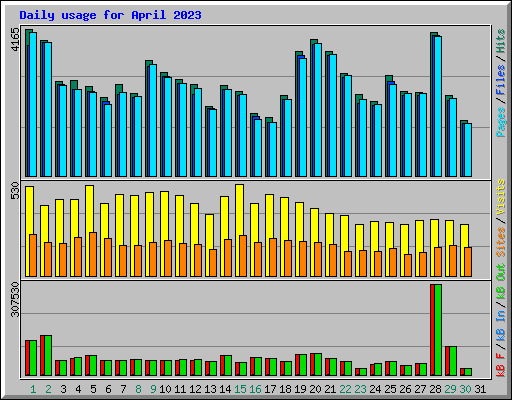 Daily usage for April 2023