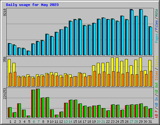 Daily usage for May 2023