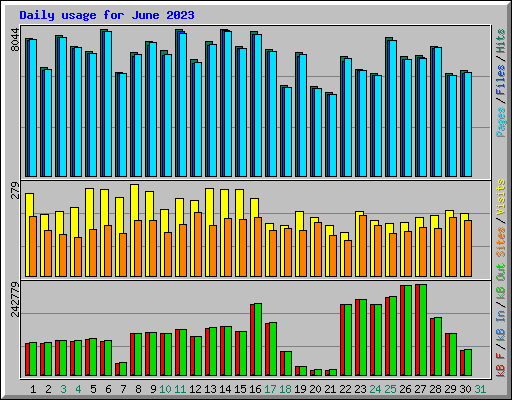 Daily usage for June 2023