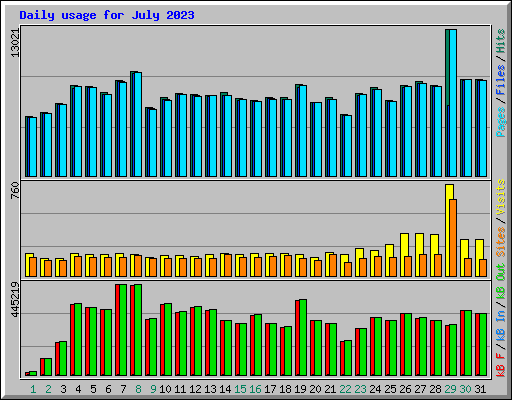 Daily usage for July 2023