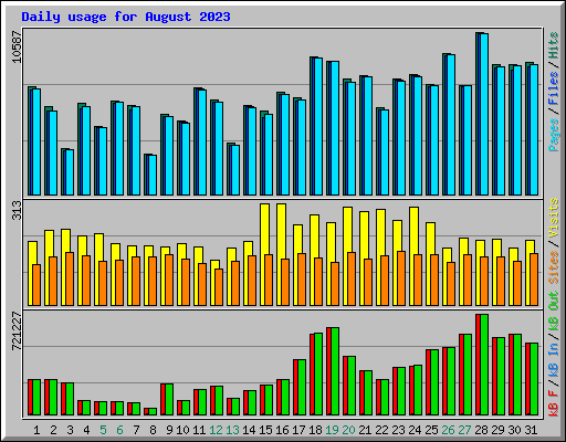 Daily usage for August 2023