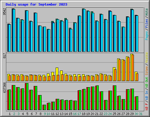 Daily usage for September 2023